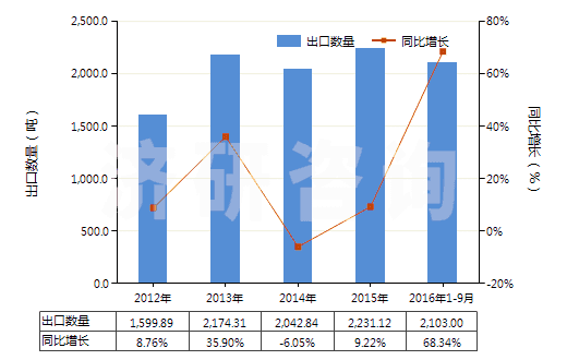 2012-2016年9月中國(guó)化學(xué)纖維制的卷煙濾嘴(HS56012210)出口量及增速統(tǒng)計(jì)